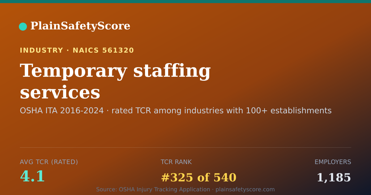 Shareable card for Temporary staffing services Workplace Safety - 1,185 Employe