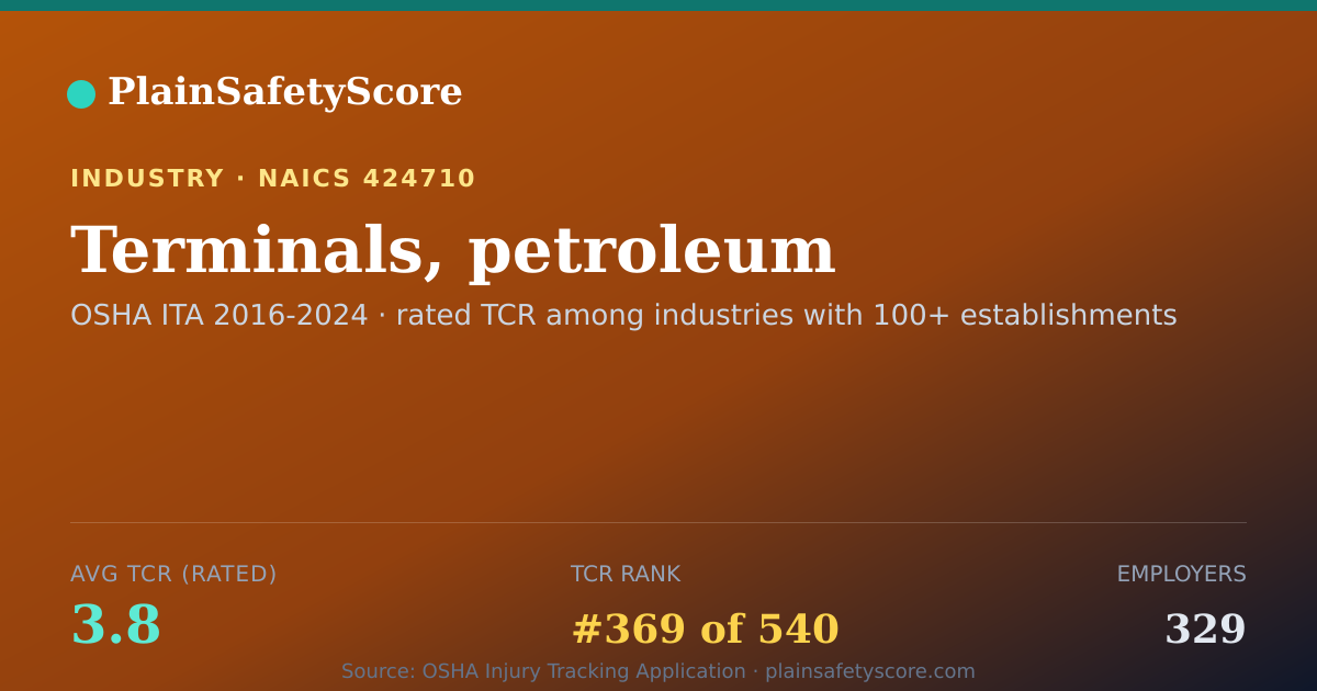 Shareable card for Terminals, petroleum Workplace Safety - 329 Employers, TCR 3