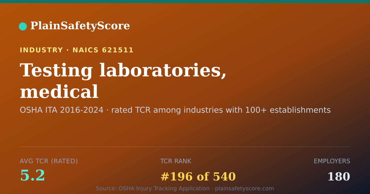 Shareable card for Testing laboratories, medical Workplace Safety - 180 Employe