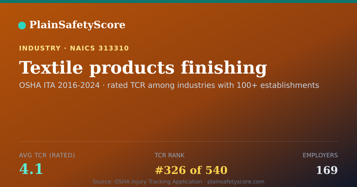 Shareable card for Textile products finishing Workplace Safety - 169 Employers