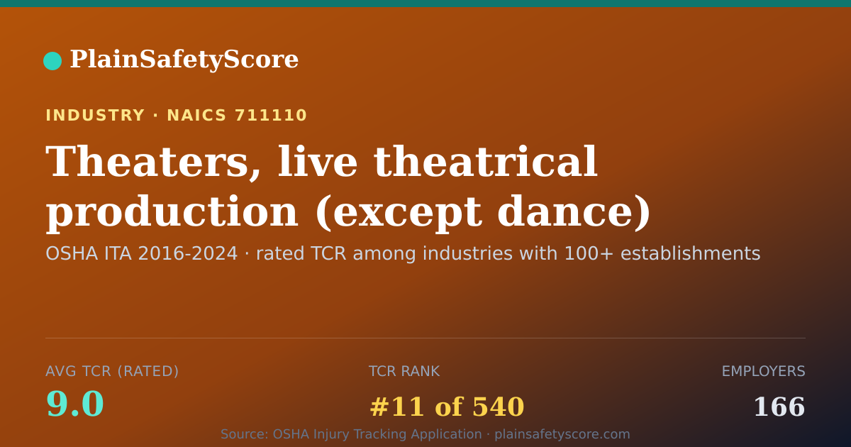 Shareable card for Theaters, live theatrical production (except dance) Workplac