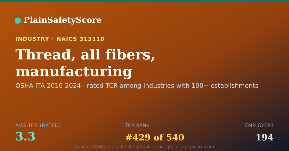 Shareable card for Thread, all fibers, manufacturing Workplace Safety - 194 Emp