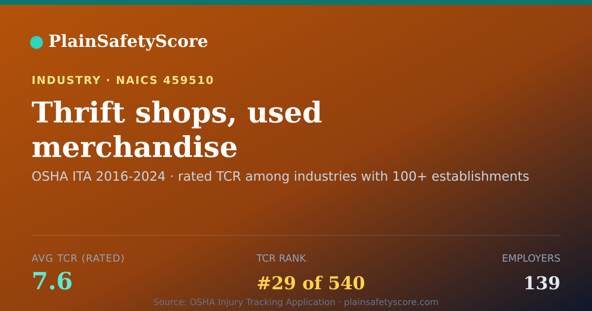 Shareable card for Thrift shops, used merchandise Workplace Safety - 139 Employ