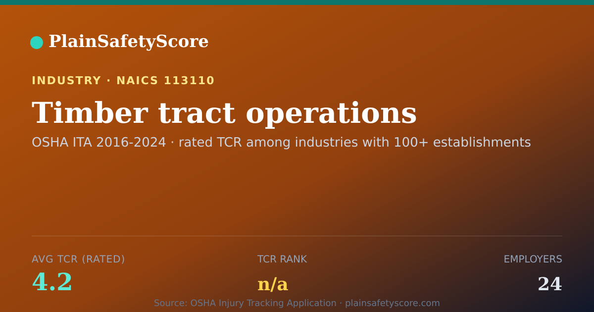 Shareable card for Timber tract operations Workplace Safety - 24 Employers, TCR