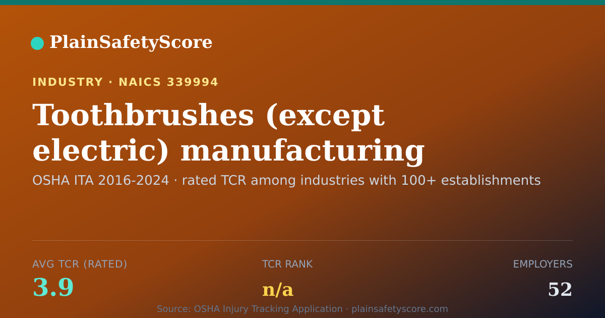 Shareable card for Toothbrushes (except electric) manufacturing Workplace Safet