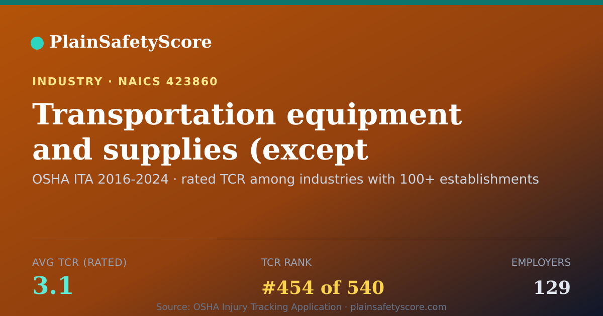 Shareable card for Transportation equipment and supplies (except marine pleasur