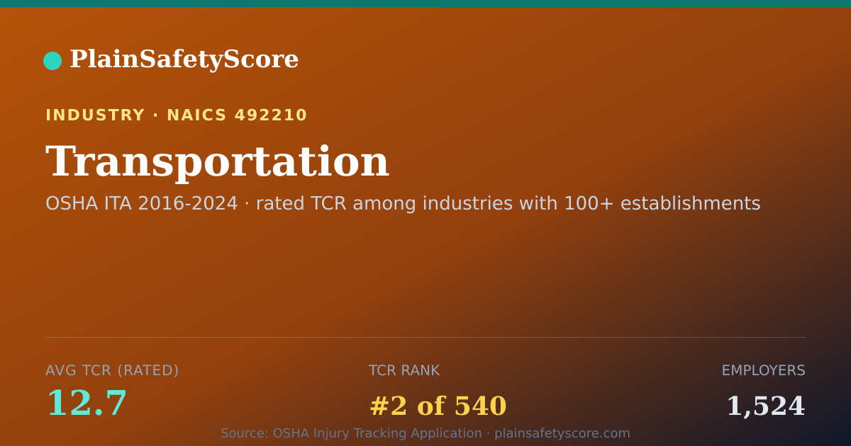 Shareable card for Transportation Workplace Safety - 1,524 Employers, TCR 12.7