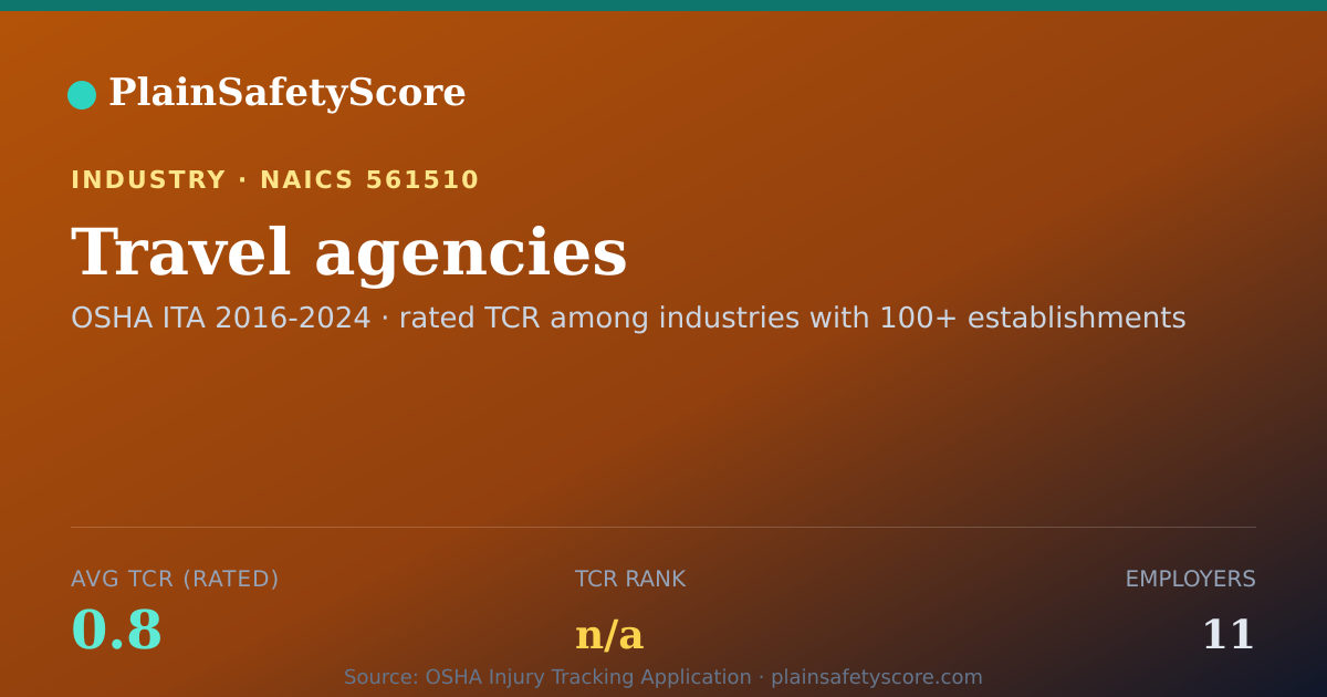 Shareable card for Travel agencies Workplace Safety - 11 Employers, TCR 0.8