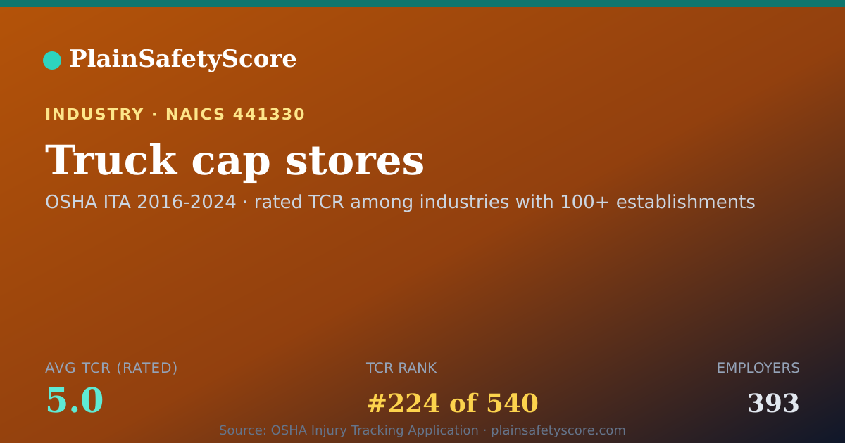 Shareable card for Truck cap stores Workplace Safety - 393 Employers, TCR 5.0