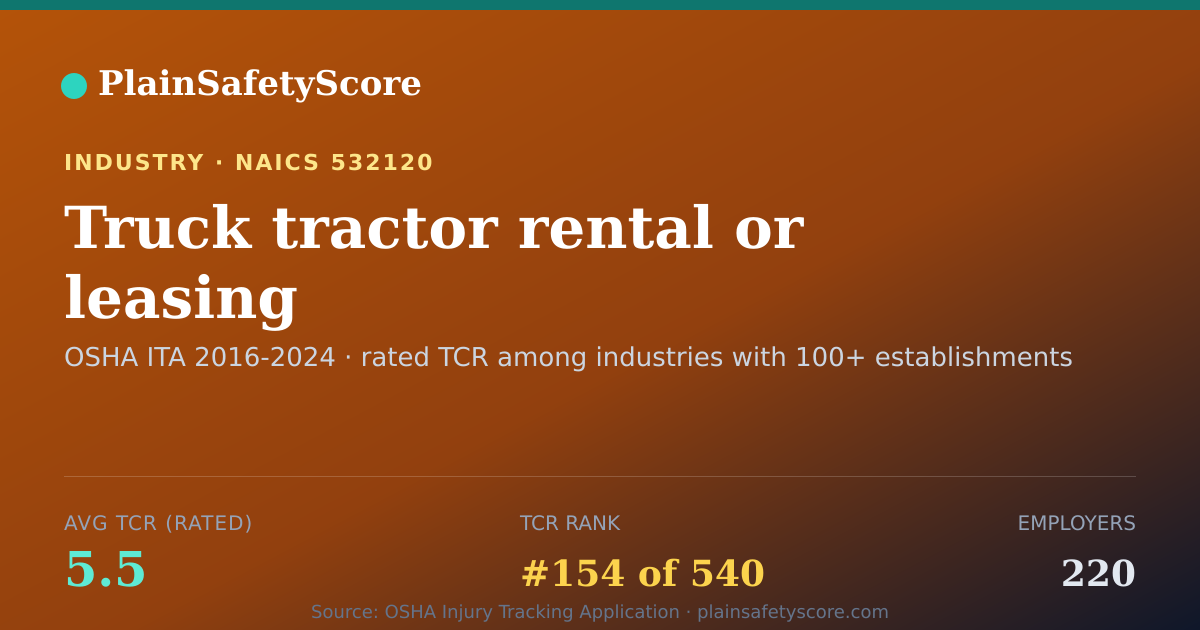 Shareable card for Truck tractor rental or leasing Workplace Safety - 220 Emplo