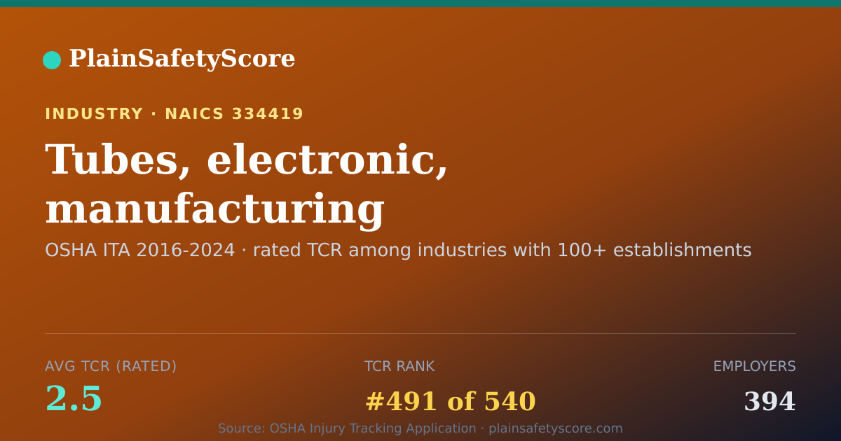 Shareable card for Tubes, electronic, manufacturing Workplace Safety - 394 Empl