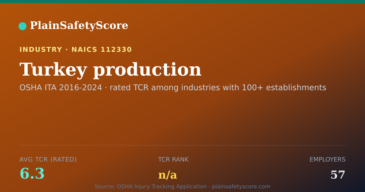 Shareable card for Turkey production Workplace Safety - 57 Employers, TCR 6.3