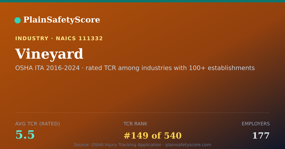 Shareable card for Vineyard Workplace Safety - 177 Employers, TCR 5.5