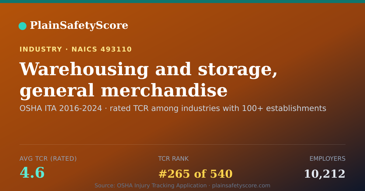 Shareable card for Warehousing and storage, general merchandise Workplace Safet