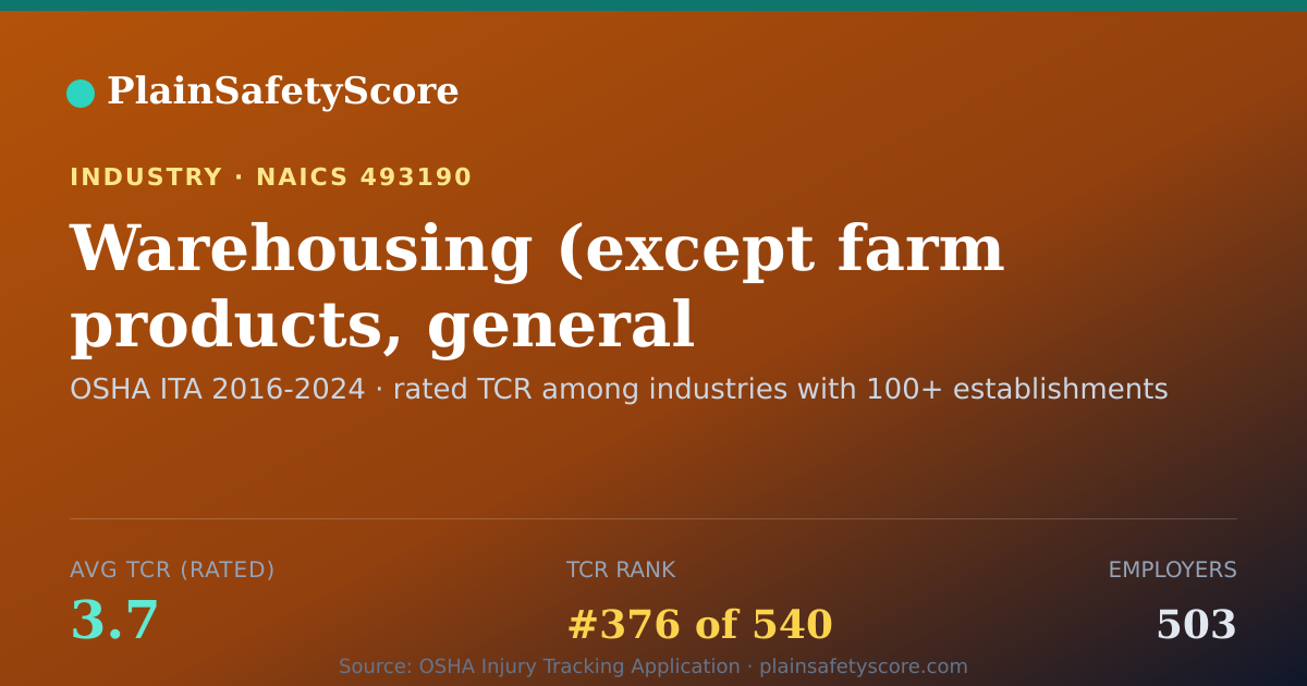 Shareable card for Warehousing (except farm products, general merchandise, refr