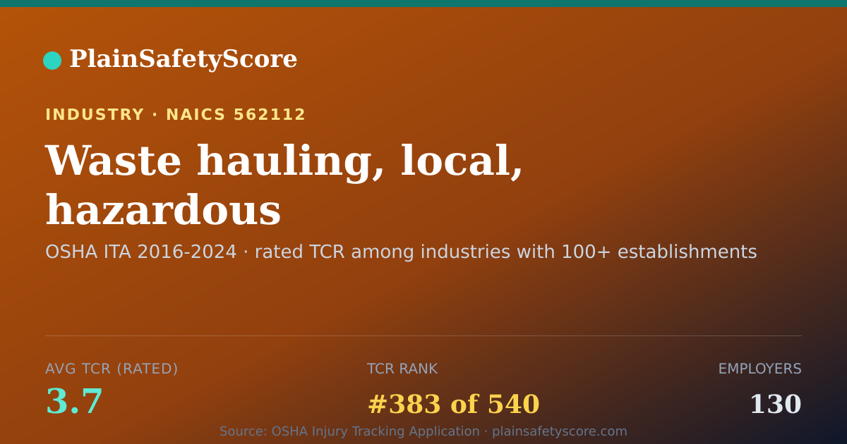 Shareable card for Waste hauling, local, hazardous Workplace Safety - 130 Emplo