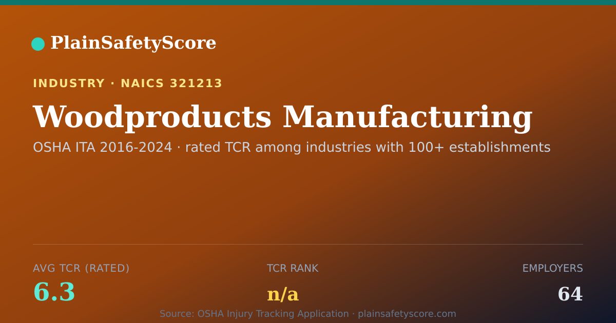 Shareable card for Woodproducts Manufacturing Workplace Safety - 64 Employers