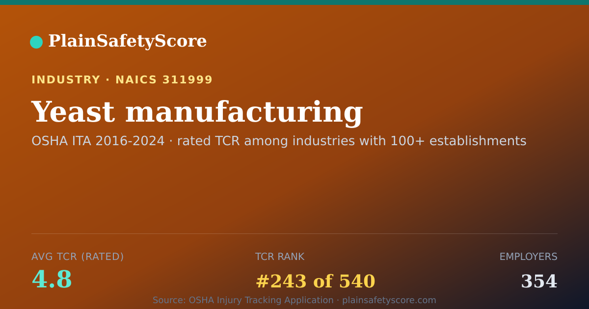 Shareable card for Yeast manufacturing Workplace Safety - 354 Employers, TCR 4