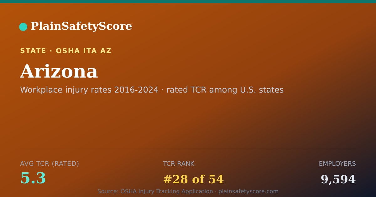 Shareable card for Arizona Safety Grades - 9,594 Employers, TCR 5.3