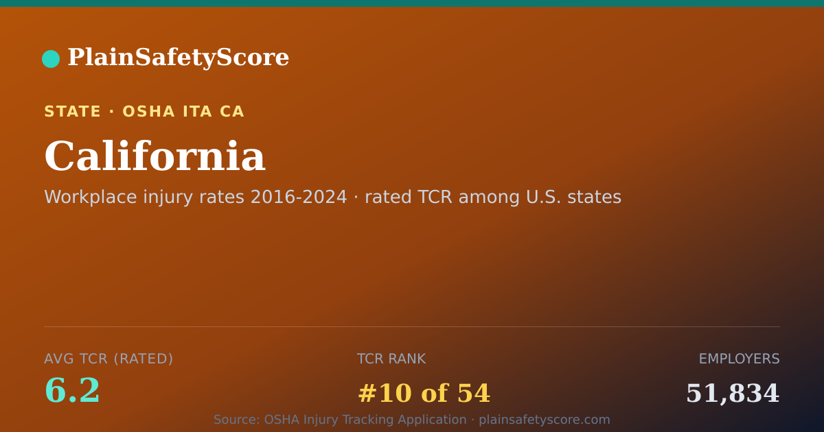 Shareable card for California Safety Grades - 51,834 Employers, TCR 6.2