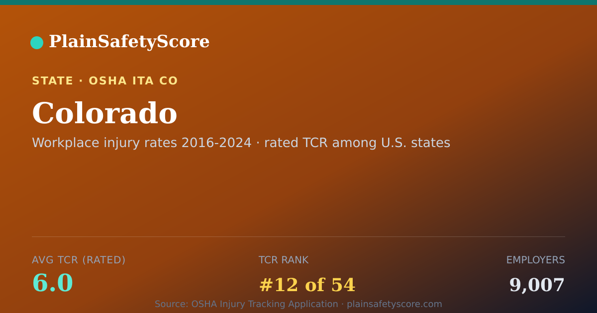 Shareable card for Colorado Safety Grades - 9,007 Employers, TCR 6.0