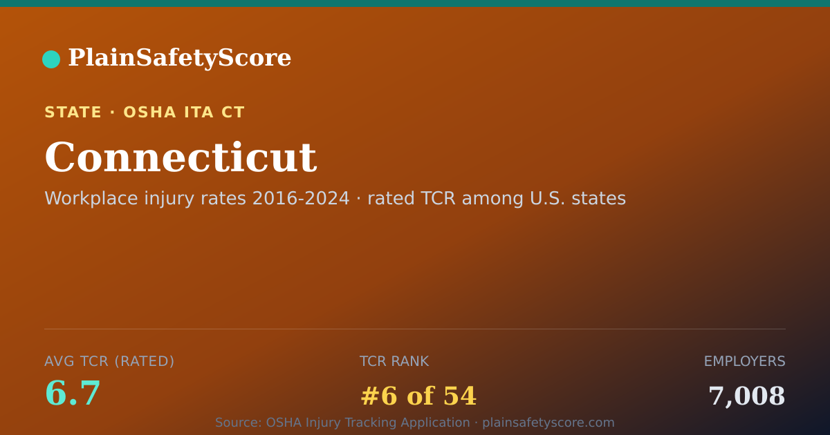 Shareable card for Connecticut Safety Grades - 7,008 Employers, TCR 6.7