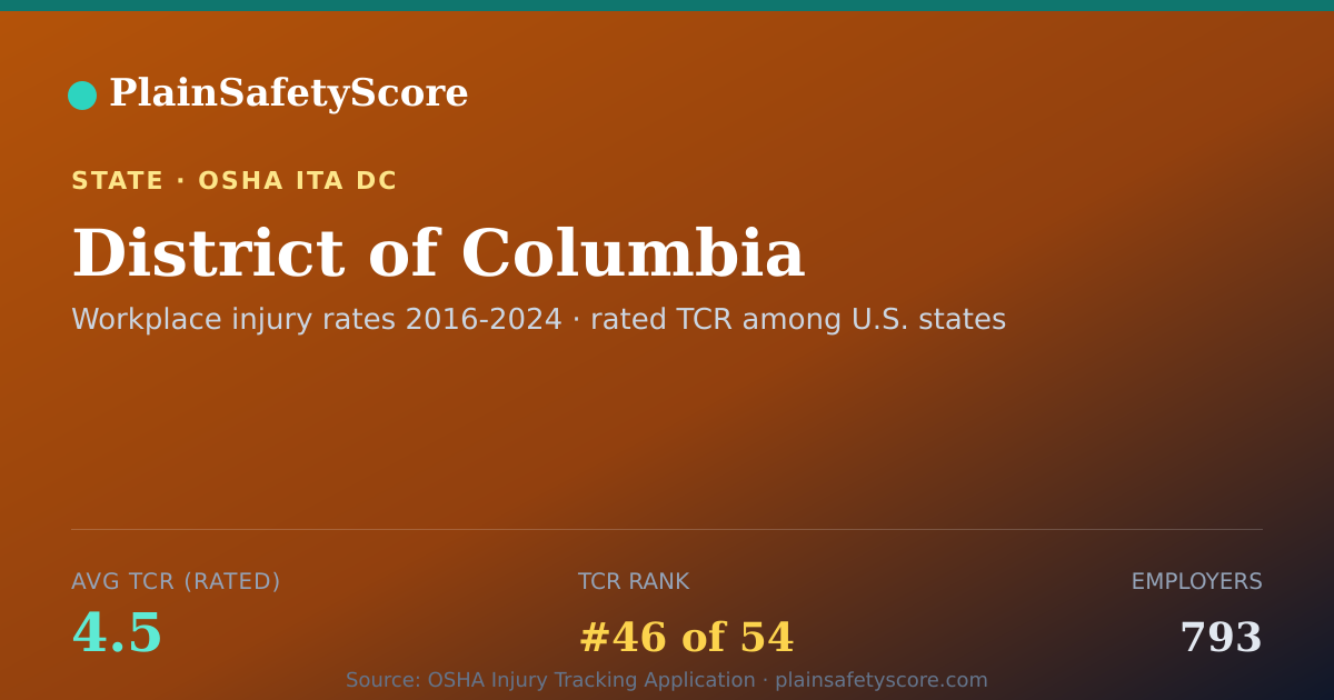 Shareable card for District of Columbia Safety Grades - 793 Employers, TCR 4.5