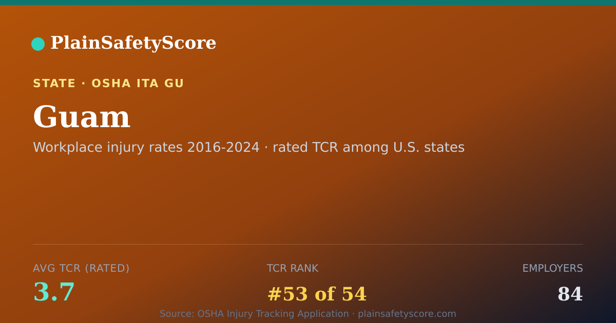 Shareable card for Guam Safety Grades - 84 Employers, TCR 3.7