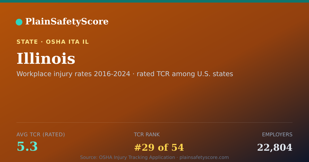 Shareable card for Illinois Safety Grades - 22,804 Employers, TCR 5.3