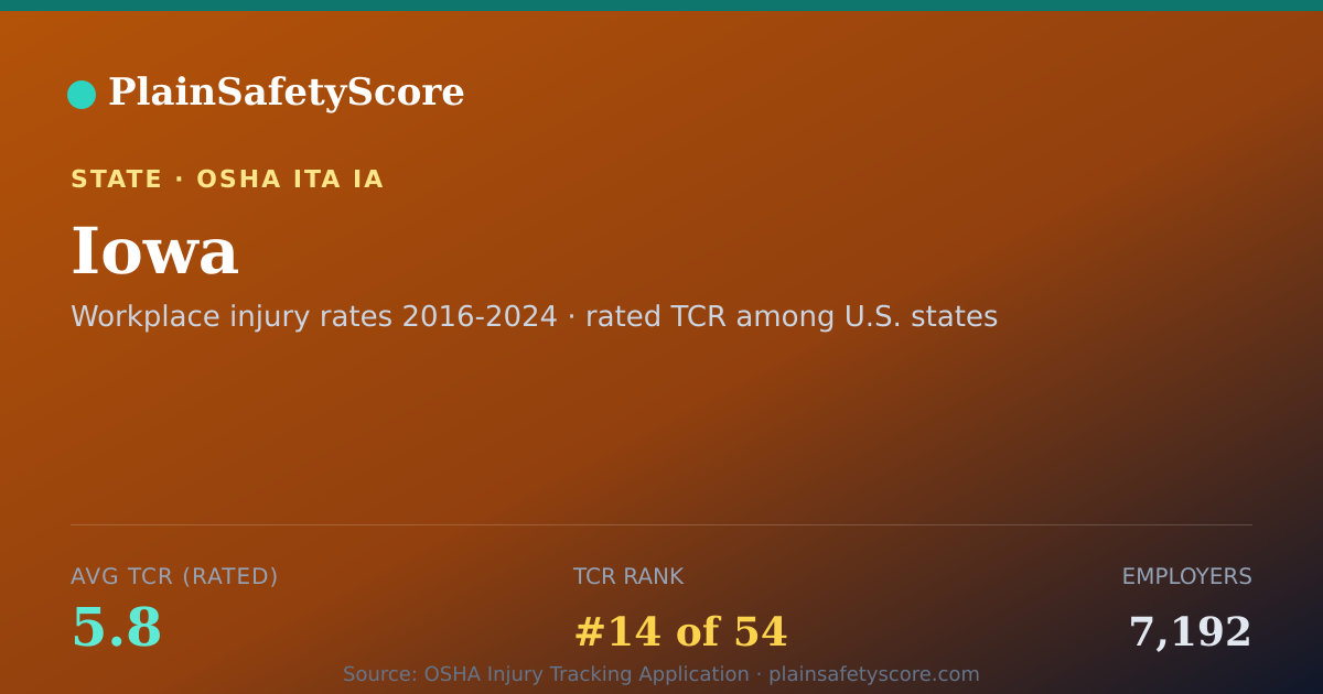 Shareable card for Iowa Safety Grades - 7,192 Employers, TCR 5.8
