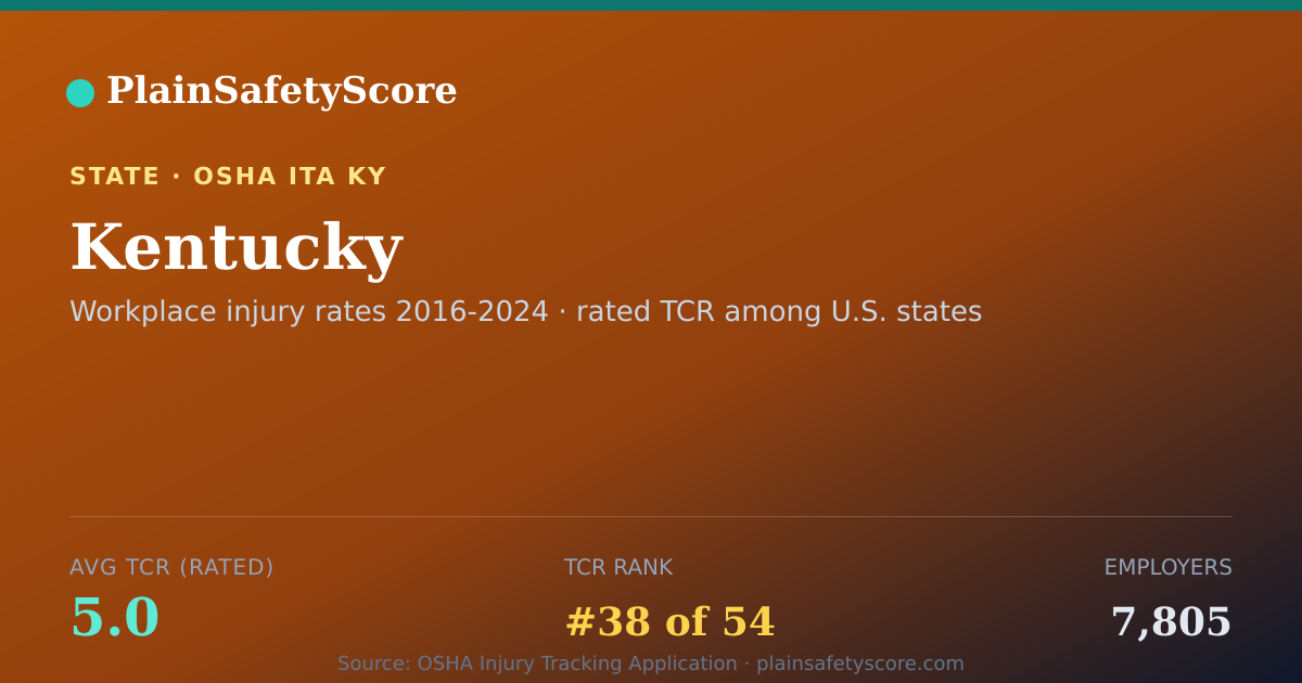 Shareable card for Kentucky Safety Grades - 7,805 Employers, TCR 5.0