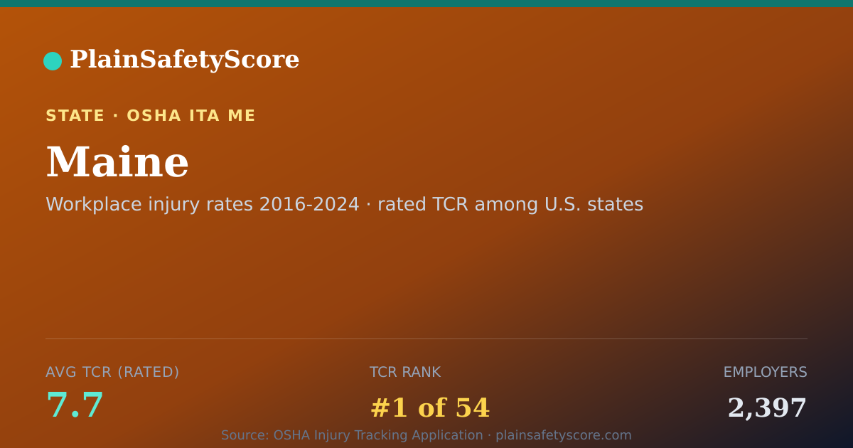 Shareable card for Maine Safety Grades - 2,397 Employers, TCR 7.7