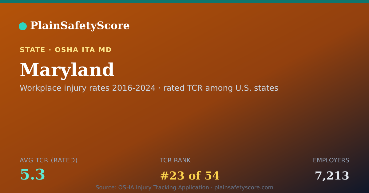 Shareable card for Maryland Safety Grades - 7,213 Employers, TCR 5.3