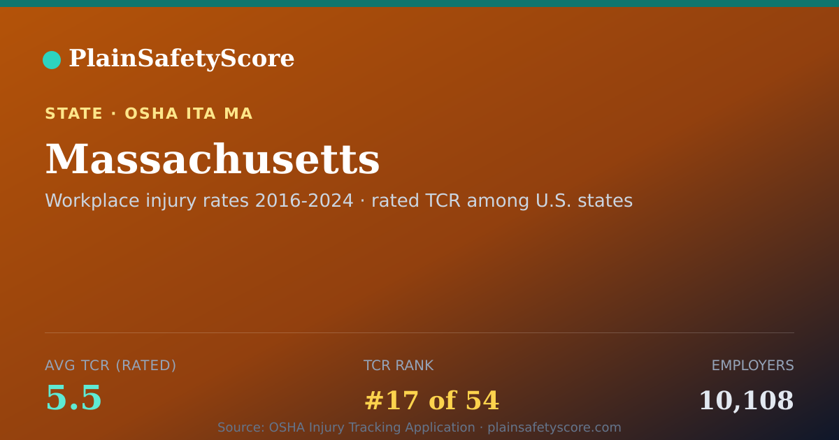 Shareable card for Massachusetts Safety Grades - 10,108 Employers, TCR 5.5