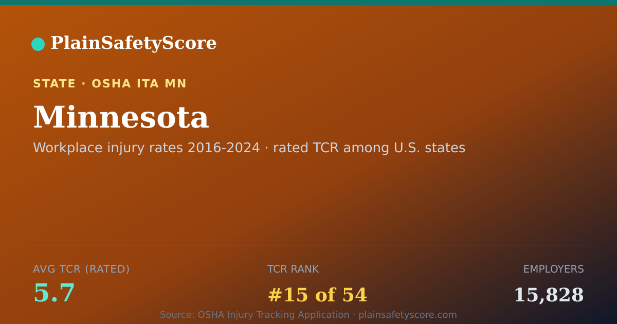 Shareable card for Minnesota Safety Grades - 15,828 Employers, TCR 5.7