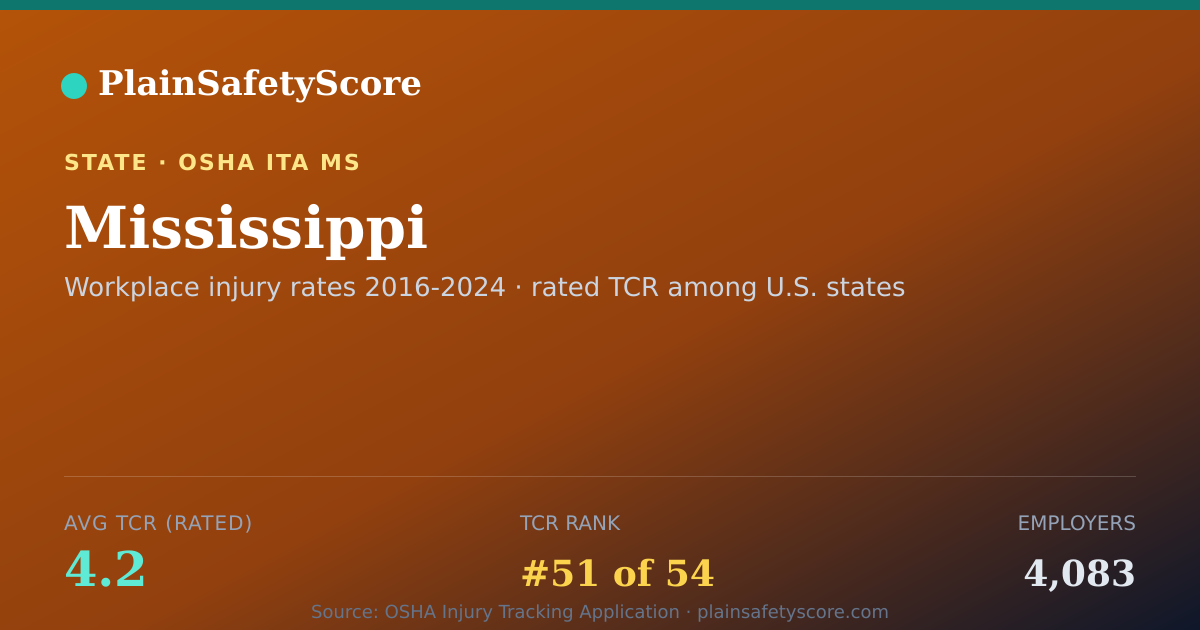 Shareable card for Mississippi Safety Grades - 4,083 Employers, TCR 4.2