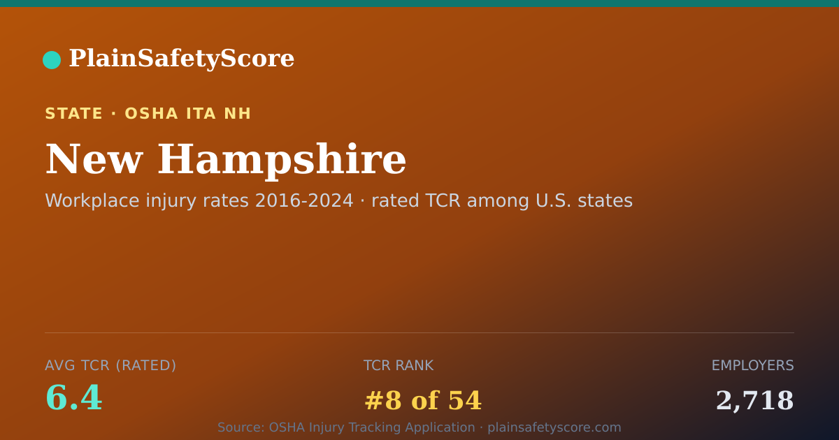 Shareable card for New Hampshire Safety Grades - 2,718 Employers, TCR 6.4