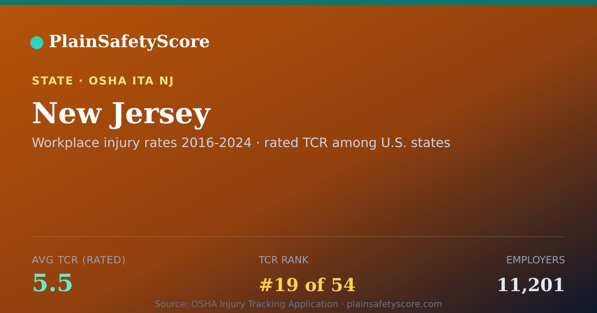 Shareable card for New Jersey Safety Grades - 11,201 Employers, TCR 5.5