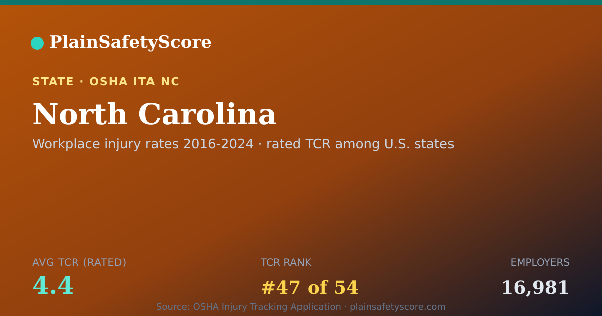 Shareable card for North Carolina Safety Grades - 16,981 Employers, TCR 4.4