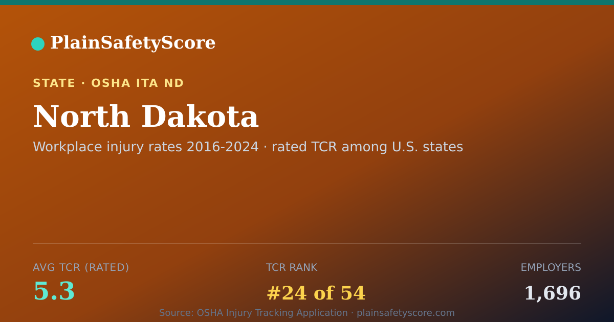 Shareable card for North Dakota Safety Grades - 1,696 Employers, TCR 5.3
