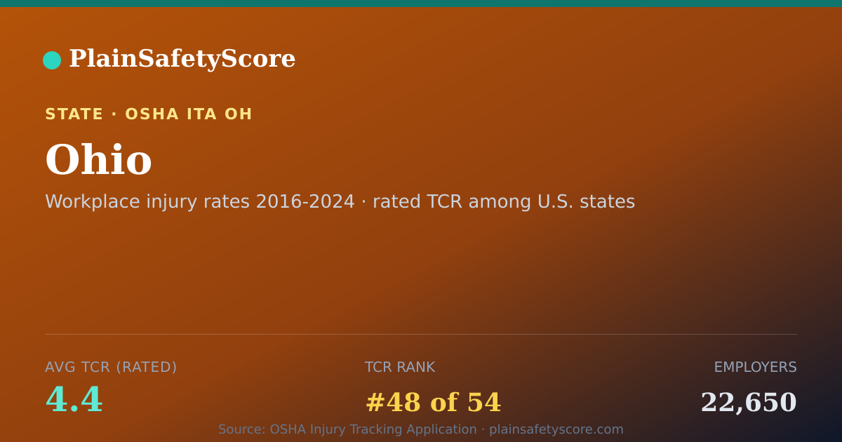 Shareable card for Ohio Safety Grades - 22,650 Employers, TCR 4.4