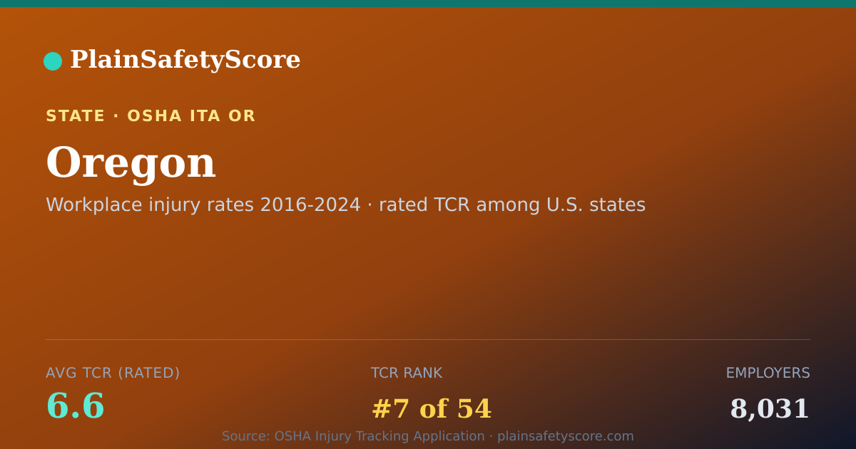 Shareable card for Oregon Safety Grades - 8,031 Employers, TCR 6.6
