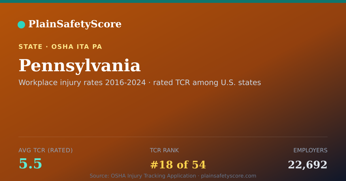Shareable card for Pennsylvania Safety Grades - 22,692 Employers, TCR 5.5