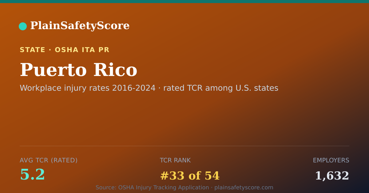 Shareable card for Puerto Rico Safety Grades - 1,632 Employers, TCR 5.2