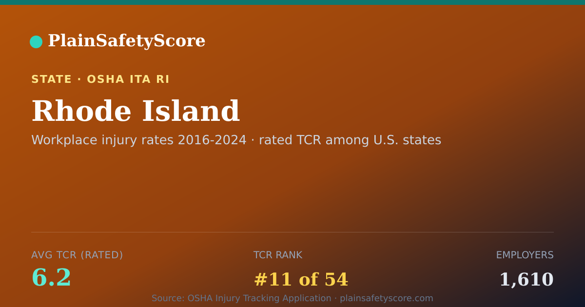 Shareable card for Rhode Island Safety Grades - 1,610 Employers, TCR 6.2