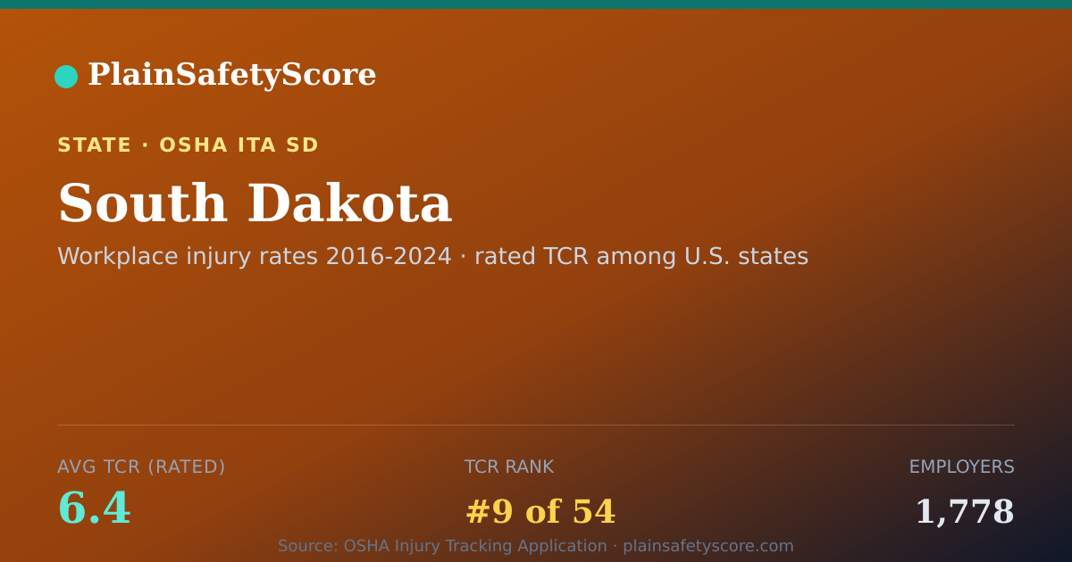 Shareable card for South Dakota Safety Grades - 1,778 Employers, TCR 6.4