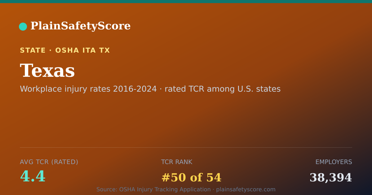 Shareable card for Texas Safety Grades - 38,394 Employers, TCR 4.4