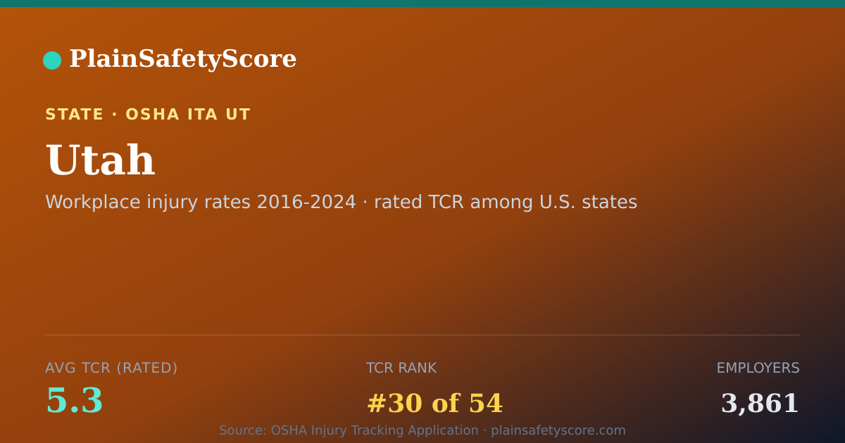 Shareable card for Utah Safety Grades - 3,861 Employers, TCR 5.3