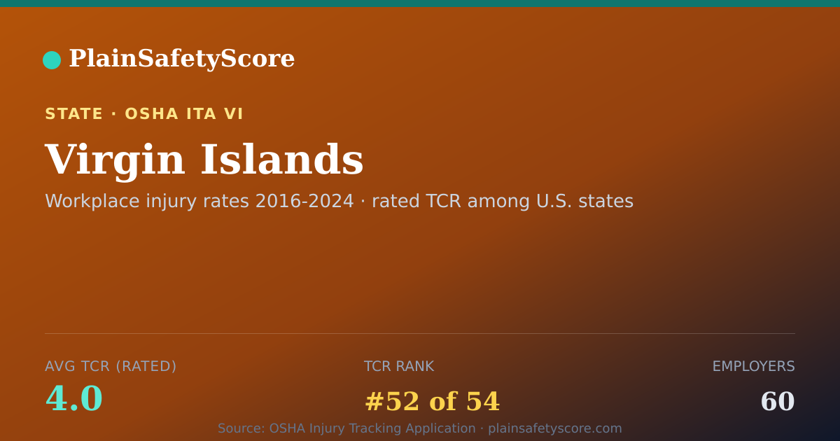 Shareable card for Virgin Islands Safety Grades - 60 Employers, TCR 4.0