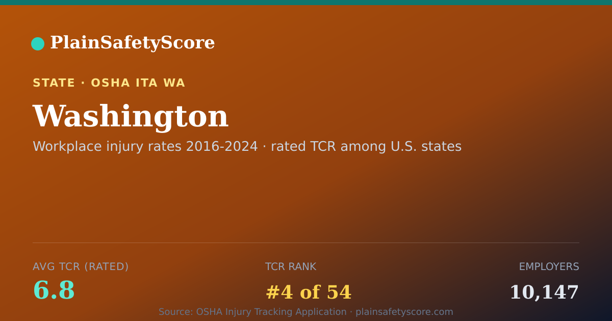 Shareable card for Washington Safety Grades - 10,147 Employers, TCR 6.8